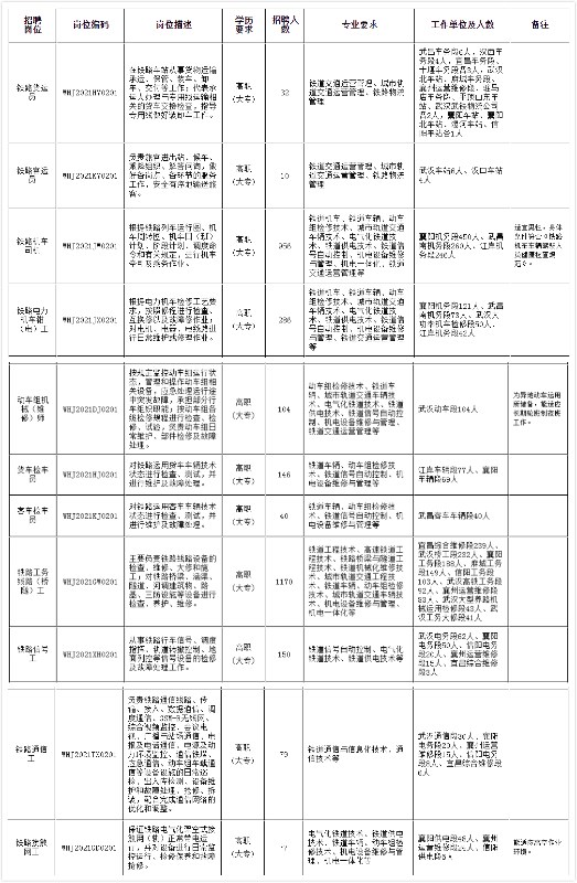 中国铁路武汉局集团有限公司招聘高校毕业生岗位信息表.jpg