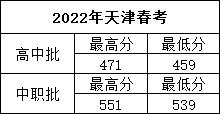 2022年天津春考录取最高、低分.png