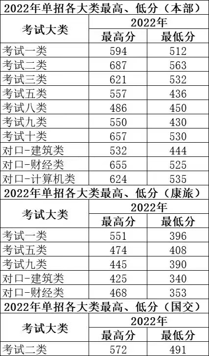 2022年单招各大类分数线.jpg